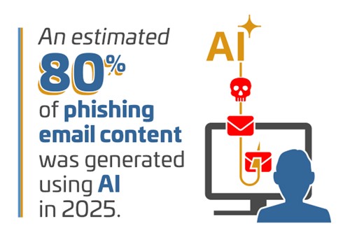 Estimated 80 Percent AI Generated Phishing Emails
